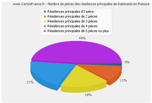 Nombre de pièces des résidences principales de Dammarie-en-Puisaye