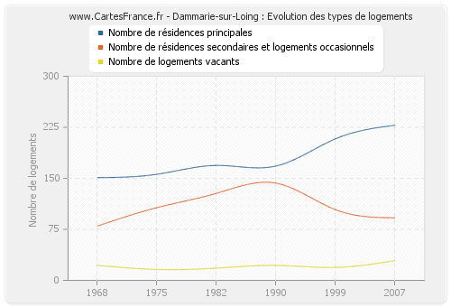 Dammarie-sur-Loing : Evolution des types de logements