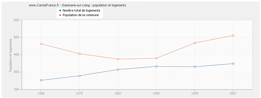 Dammarie-sur-Loing : population et logements