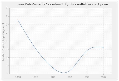 Dammarie-sur-Loing : Nombre d'habitants par logement