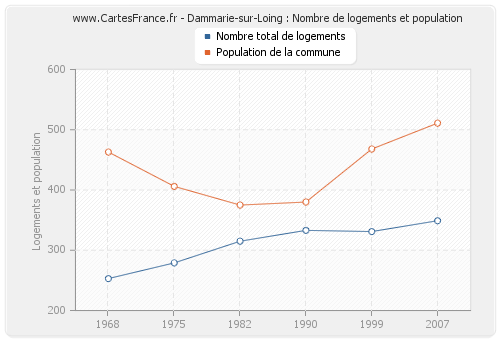 Dammarie-sur-Loing : Nombre de logements et population