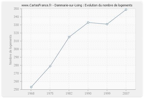 Dammarie-sur-Loing : Evolution du nombre de logements