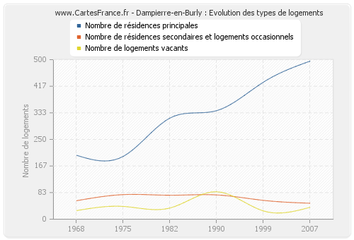 Dampierre-en-Burly : Evolution des types de logements