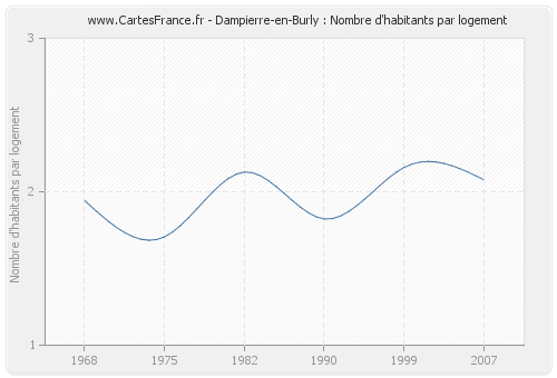 Dampierre-en-Burly : Nombre d'habitants par logement
