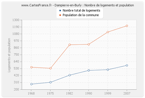 Dampierre-en-Burly : Nombre de logements et population