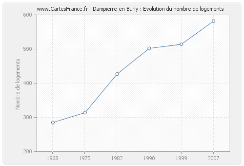 Dampierre-en-Burly : Evolution du nombre de logements