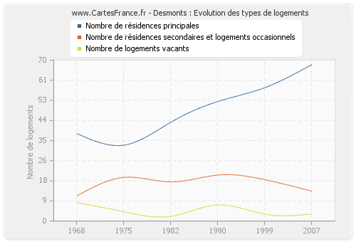 Desmonts : Evolution des types de logements