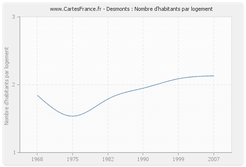 Desmonts : Nombre d'habitants par logement