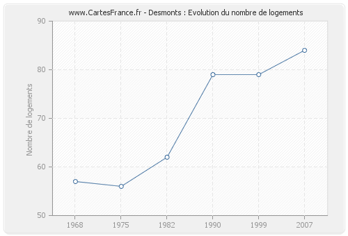 Desmonts : Evolution du nombre de logements