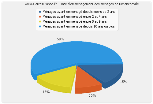 Date d'emménagement des ménages de Dimancheville