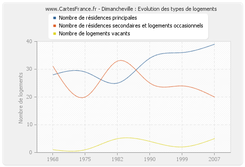 Dimancheville : Evolution des types de logements