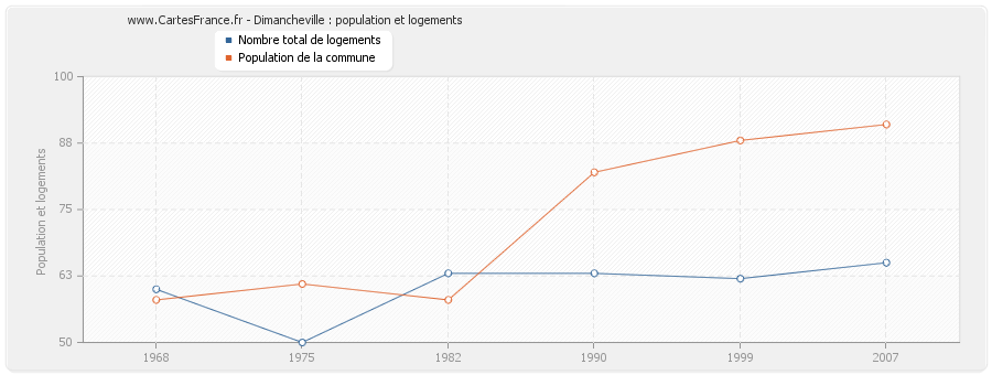 Dimancheville : population et logements