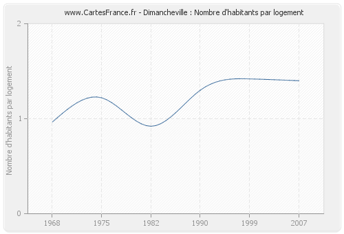 Dimancheville : Nombre d'habitants par logement