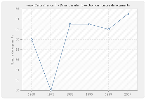 Dimancheville : Evolution du nombre de logements