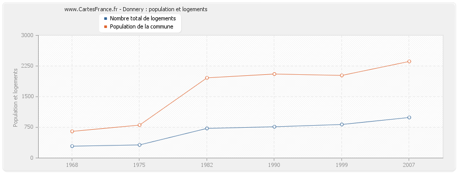 Donnery : population et logements