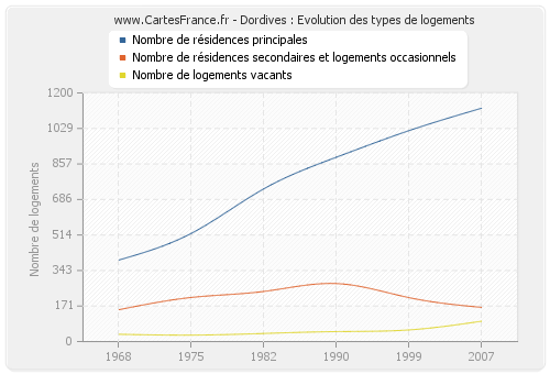 Dordives : Evolution des types de logements