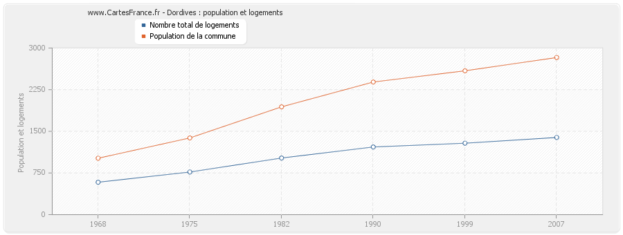 Dordives : population et logements