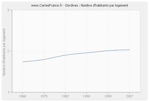 Dordives : Nombre d'habitants par logement