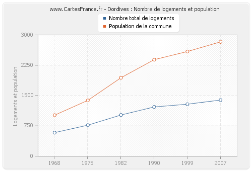 Dordives : Nombre de logements et population