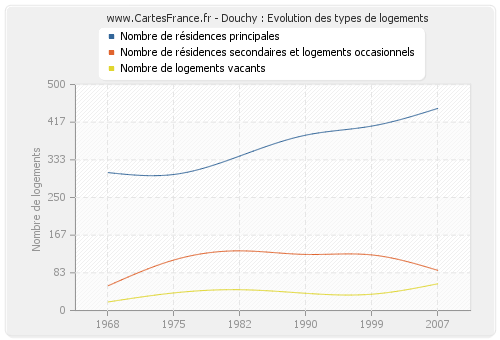 Douchy : Evolution des types de logements