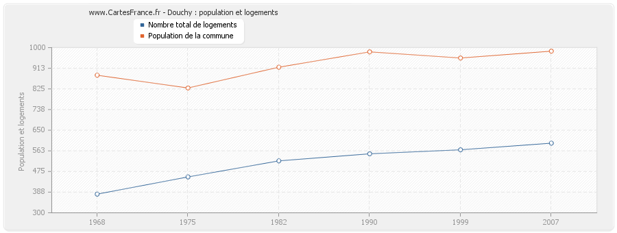 Douchy : population et logements