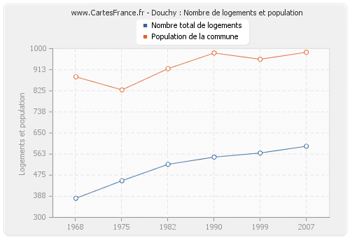 Douchy : Nombre de logements et population