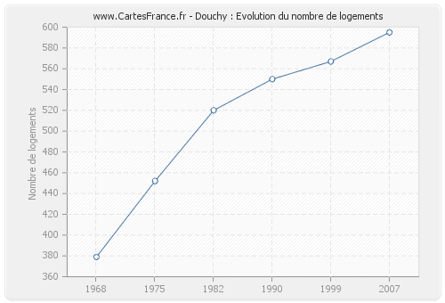 Douchy : Evolution du nombre de logements