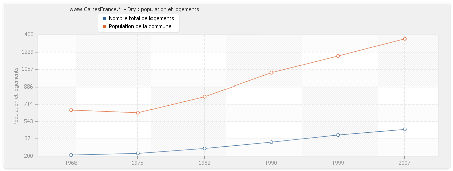 Dry : population et logements