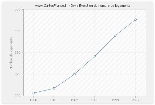 Dry : Evolution du nombre de logements