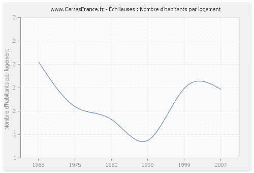 Échilleuses : Nombre d'habitants par logement