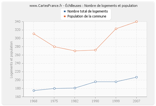 Échilleuses : Nombre de logements et population