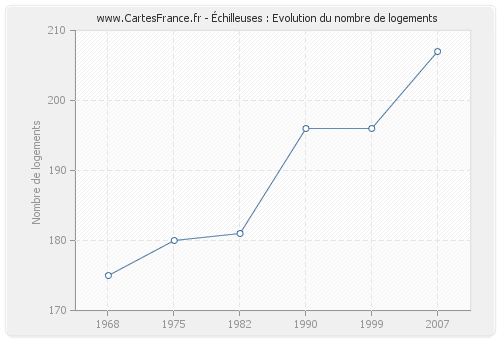 Échilleuses : Evolution du nombre de logements