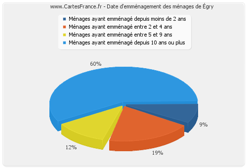 Date d'emménagement des ménages d'Égry