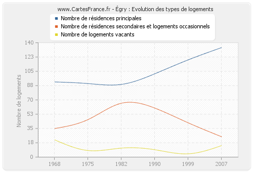 Égry : Evolution des types de logements