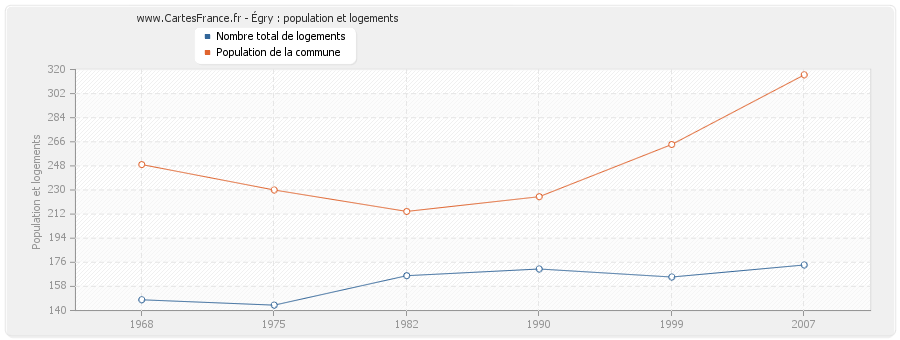 Égry : population et logements