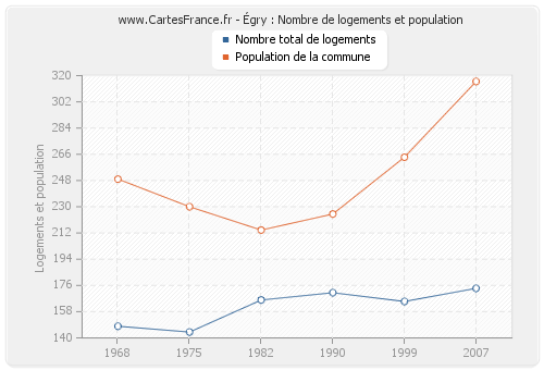 Égry : Nombre de logements et population