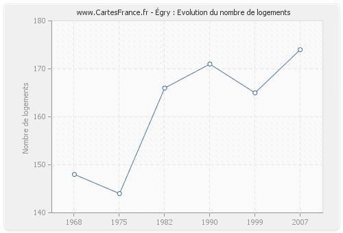 Égry : Evolution du nombre de logements