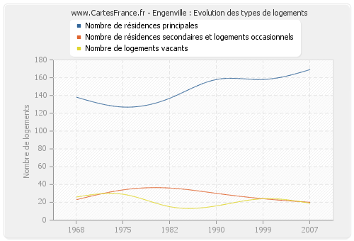 Engenville : Evolution des types de logements