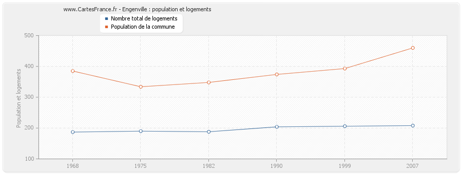 Engenville : population et logements