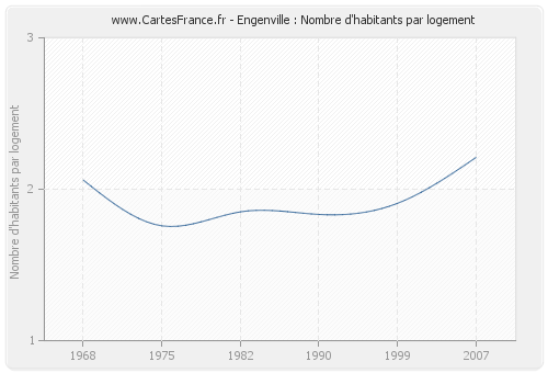 Engenville : Nombre d'habitants par logement