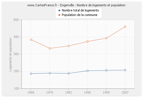 Engenville : Nombre de logements et population