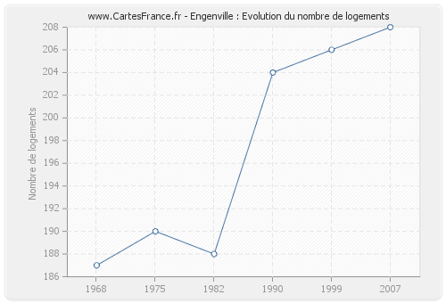 Engenville : Evolution du nombre de logements