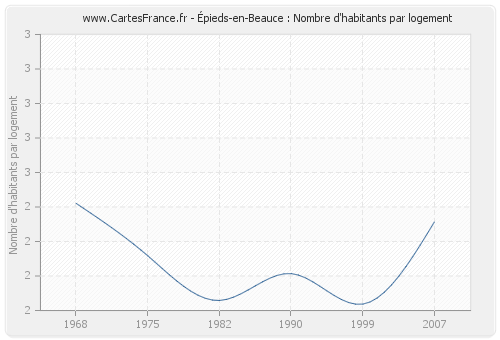 Épieds-en-Beauce : Nombre d'habitants par logement