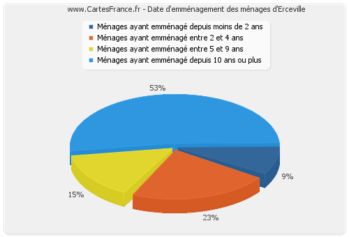 Date d'emménagement des ménages d'Erceville