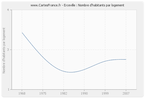 Erceville : Nombre d'habitants par logement