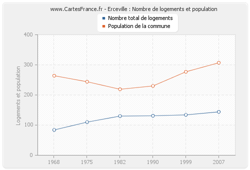 Erceville : Nombre de logements et population