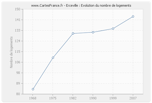 Erceville : Evolution du nombre de logements