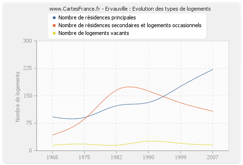 Ervauville : Evolution des types de logements