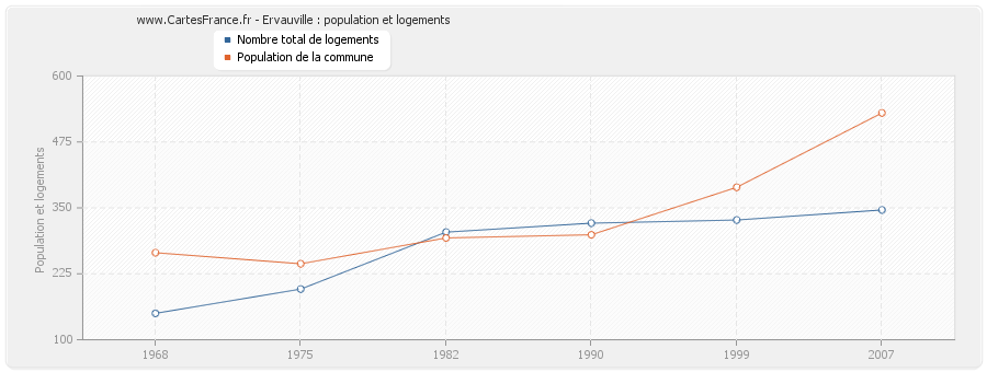 Ervauville : population et logements