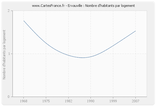 Ervauville : Nombre d'habitants par logement